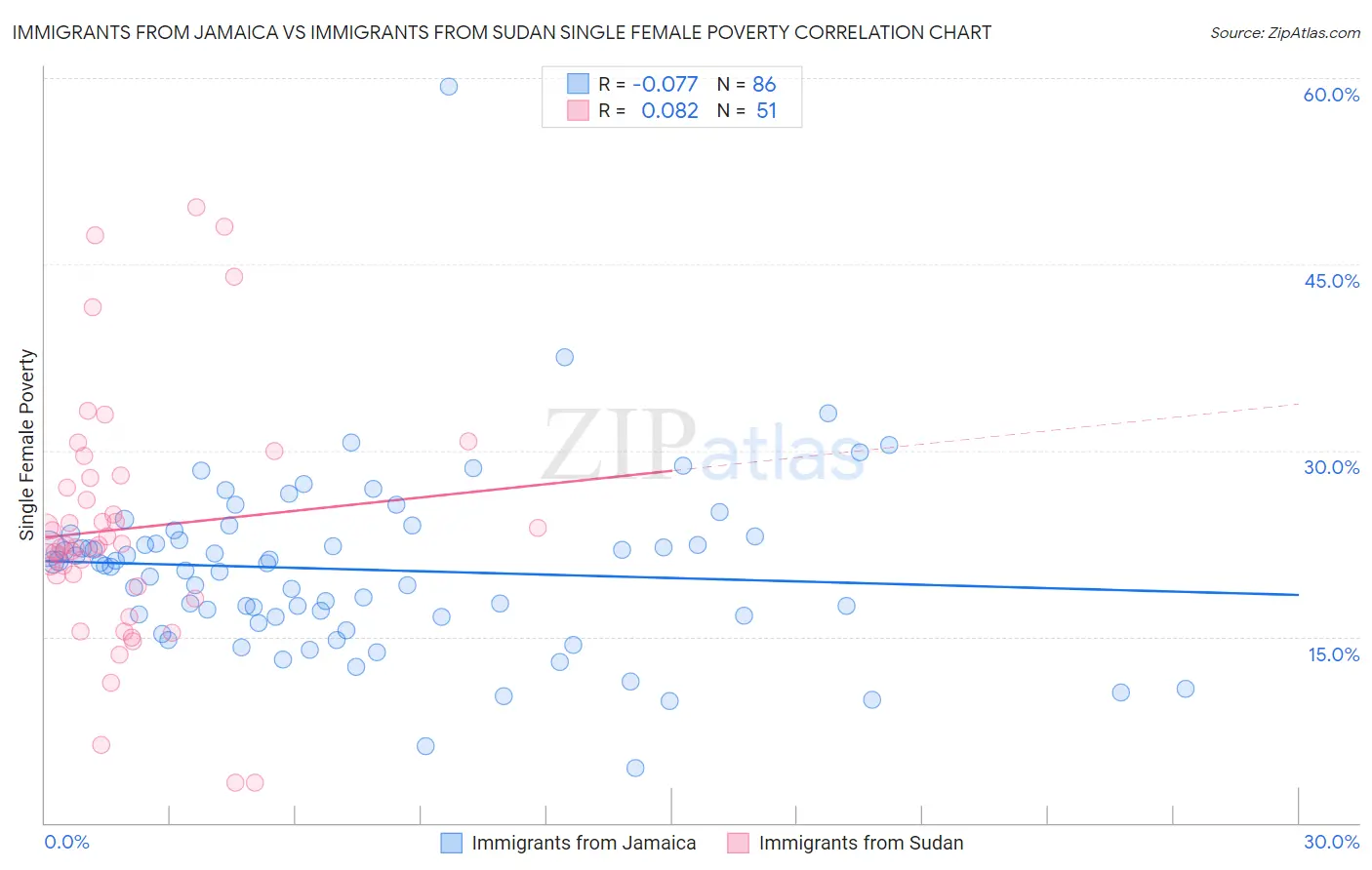 Immigrants from Jamaica vs Immigrants from Sudan Single Female Poverty