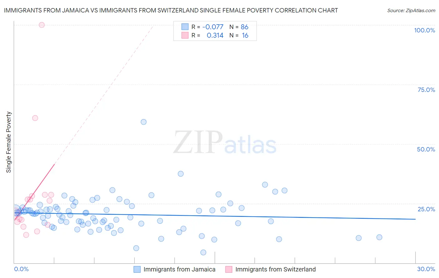 Immigrants from Jamaica vs Immigrants from Switzerland Single Female Poverty