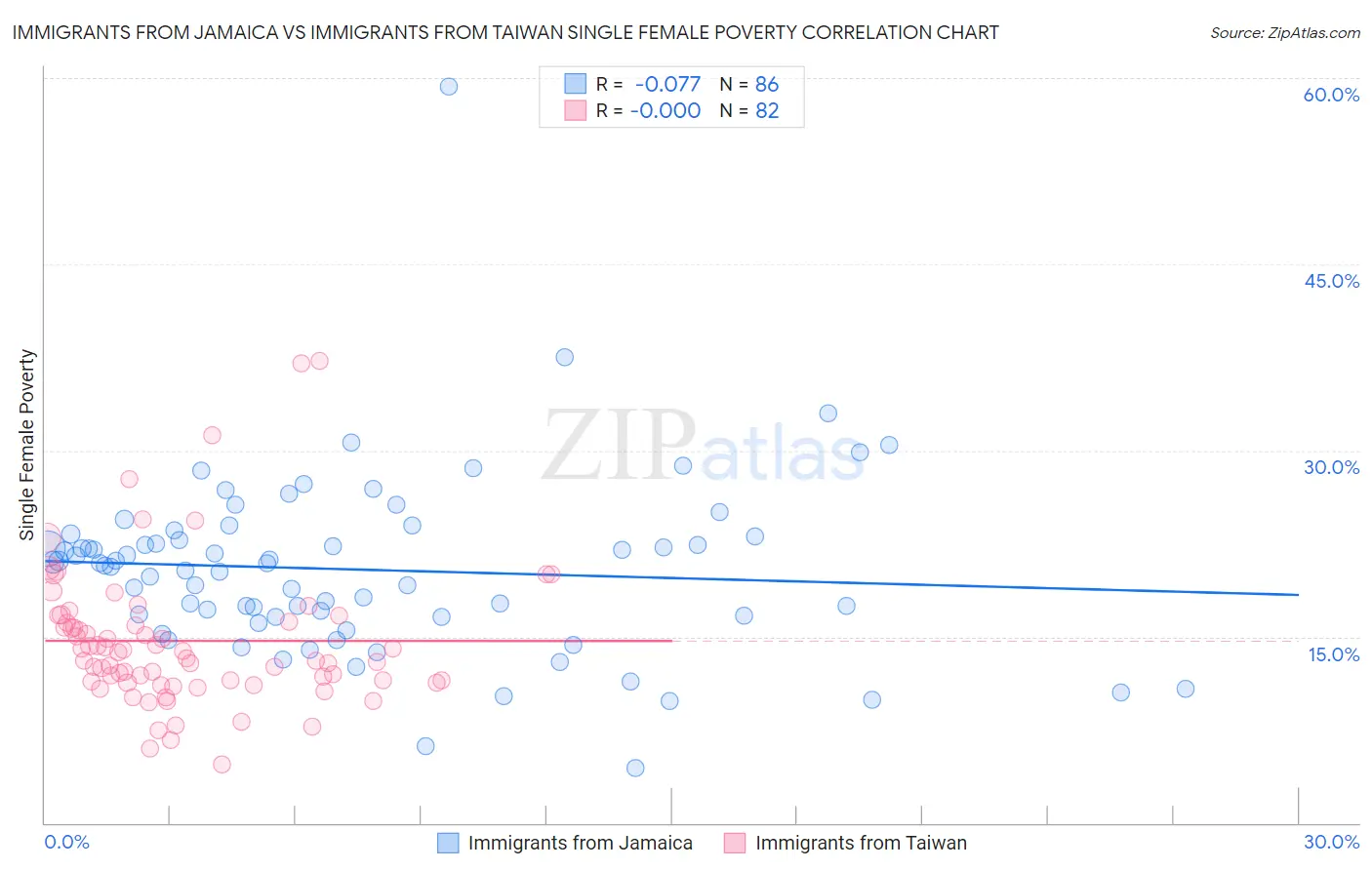 Immigrants from Jamaica vs Immigrants from Taiwan Single Female Poverty