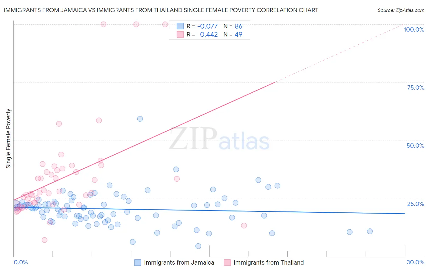 Immigrants from Jamaica vs Immigrants from Thailand Single Female Poverty