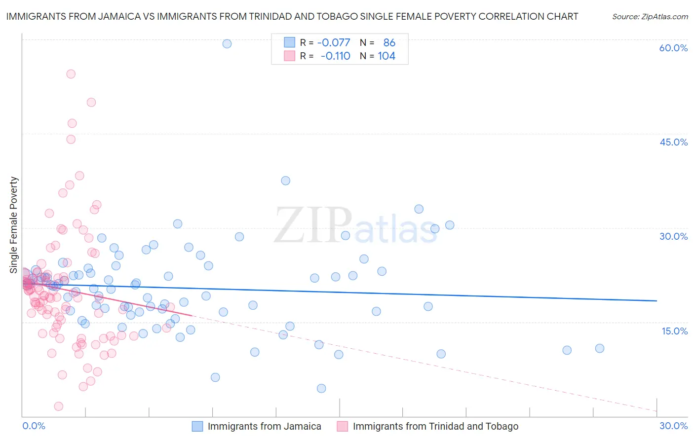 Immigrants from Jamaica vs Immigrants from Trinidad and Tobago Single Female Poverty