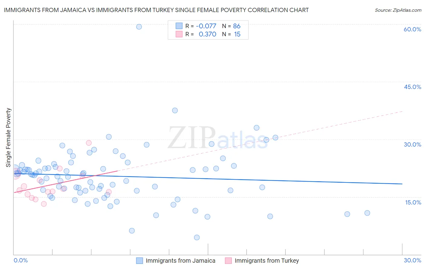 Immigrants from Jamaica vs Immigrants from Turkey Single Female Poverty