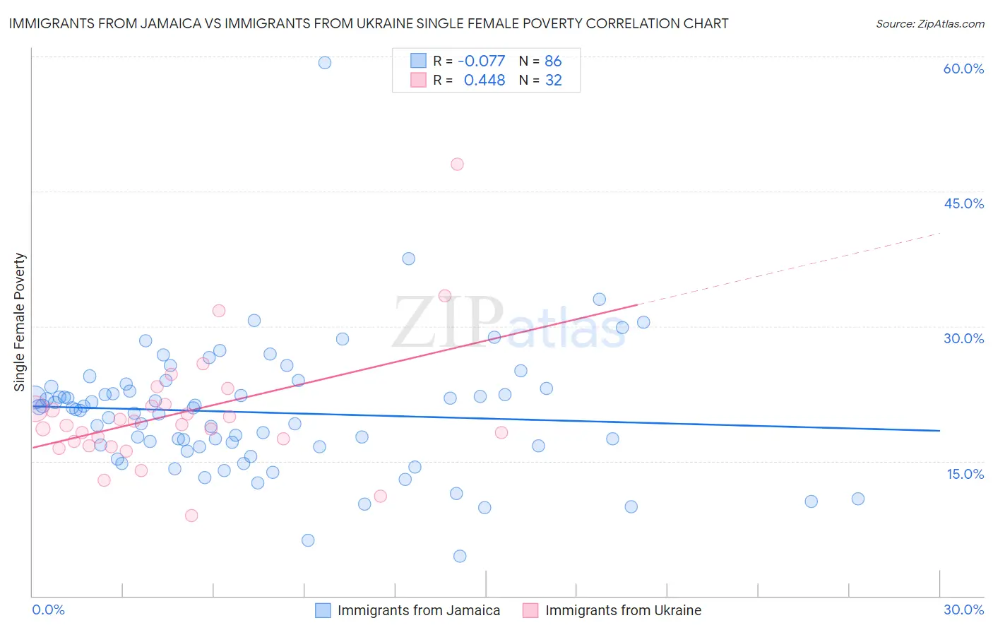 Immigrants from Jamaica vs Immigrants from Ukraine Single Female Poverty