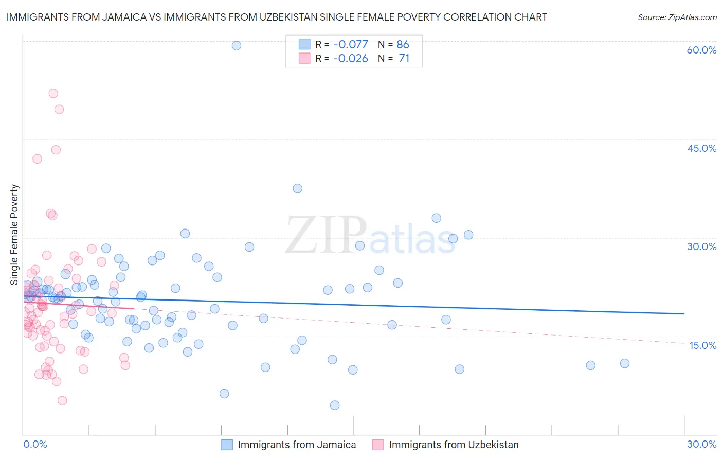 Immigrants from Jamaica vs Immigrants from Uzbekistan Single Female Poverty