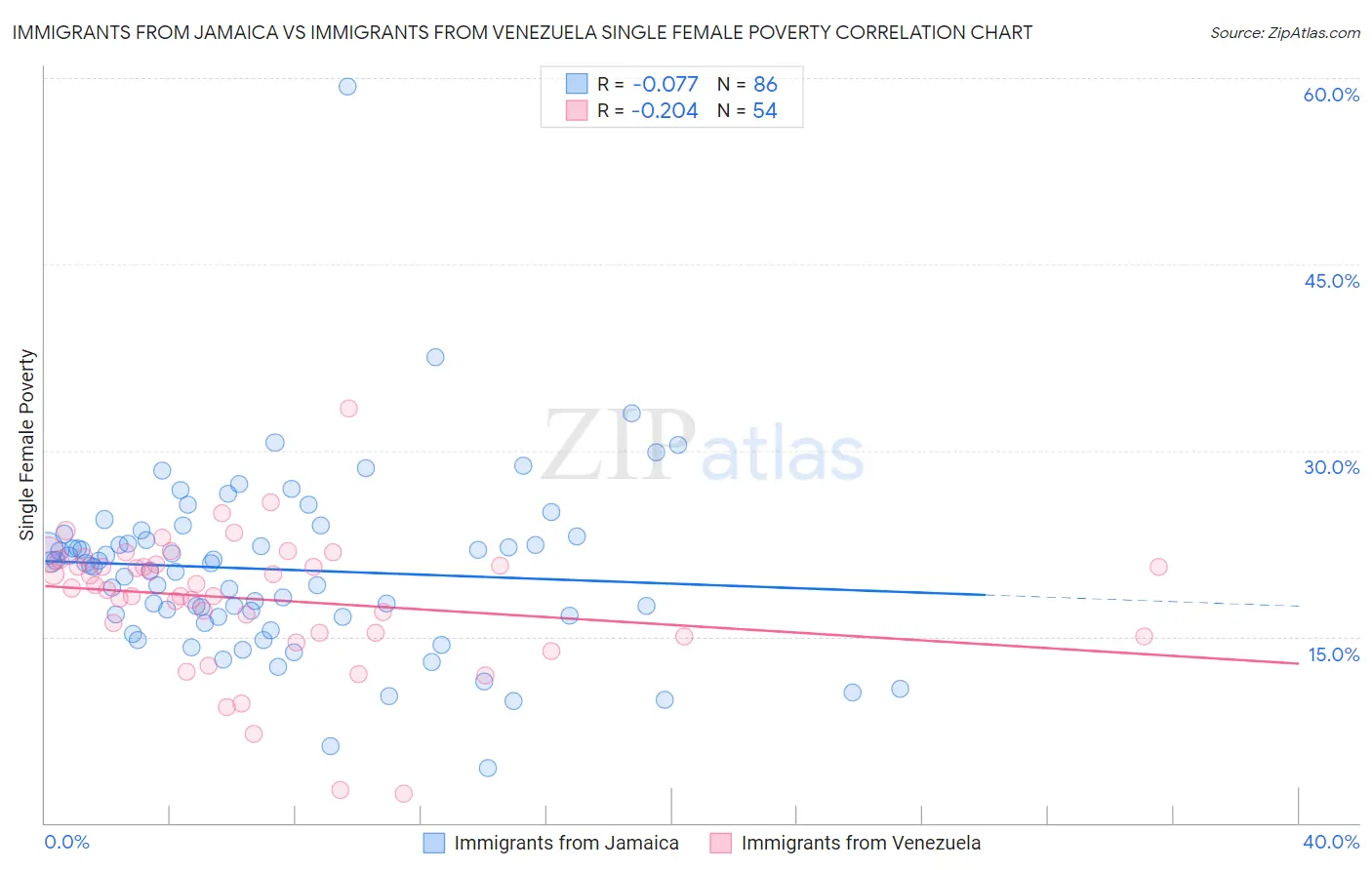 Immigrants from Jamaica vs Immigrants from Venezuela Single Female Poverty