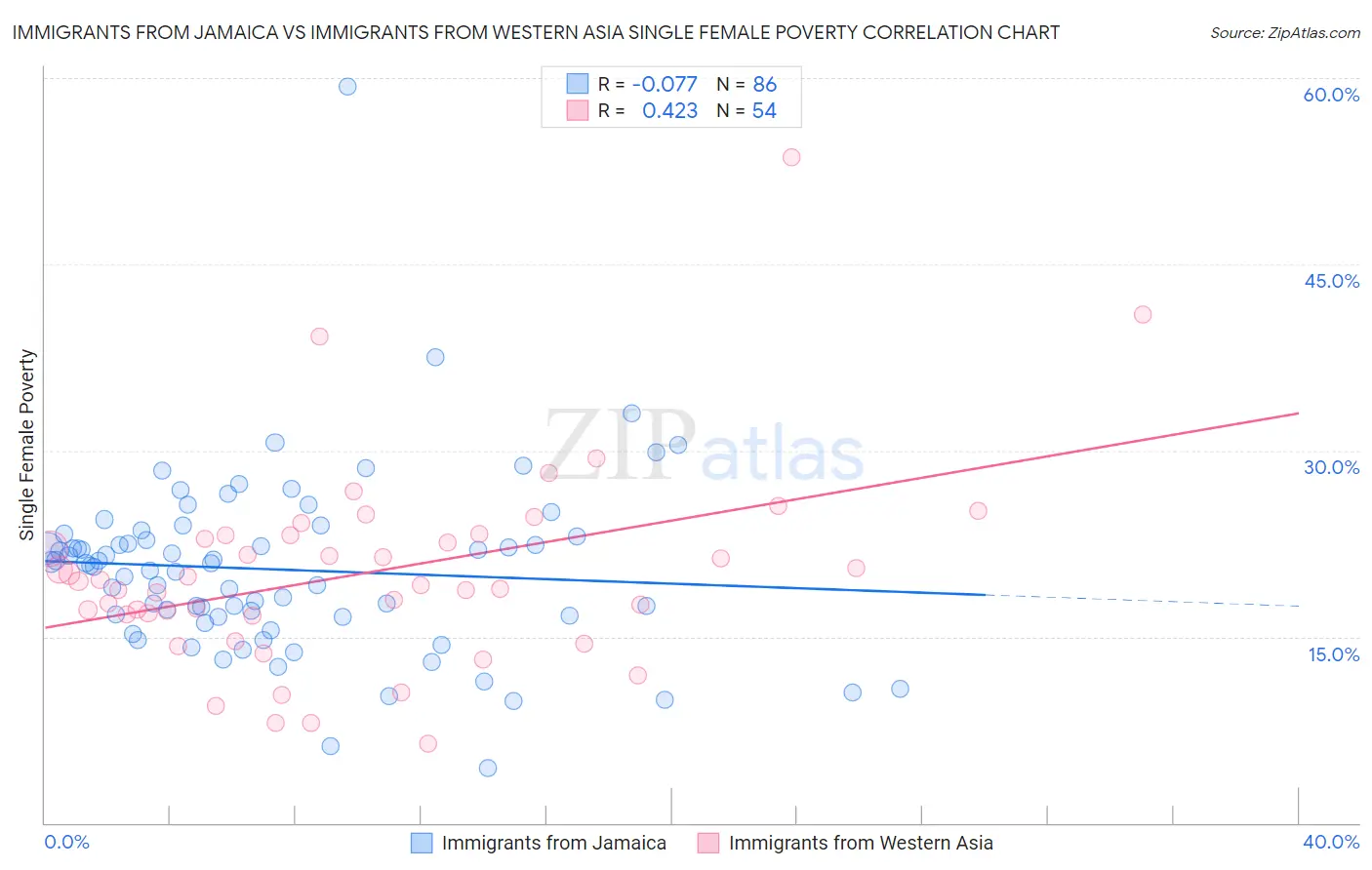 Immigrants from Jamaica vs Immigrants from Western Asia Single Female Poverty