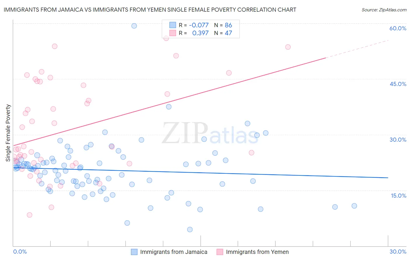 Immigrants from Jamaica vs Immigrants from Yemen Single Female Poverty