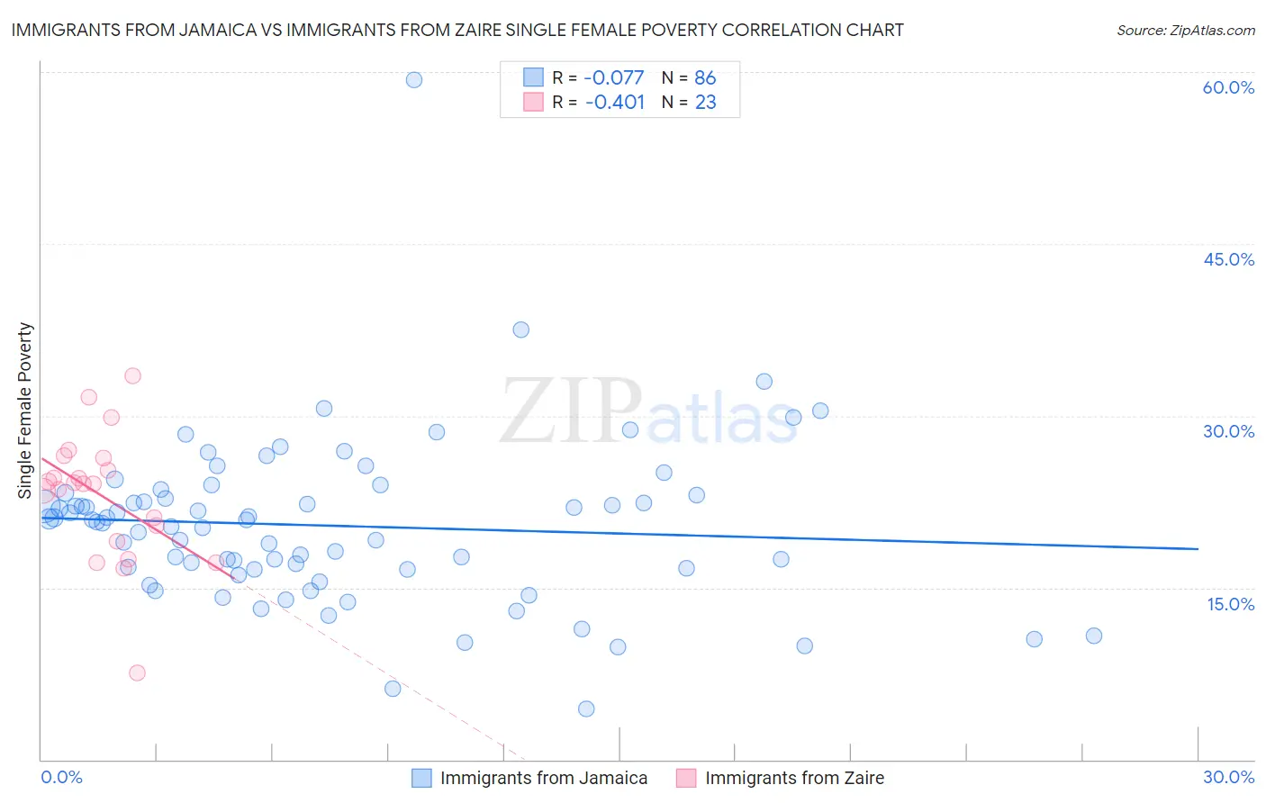 Immigrants from Jamaica vs Immigrants from Zaire Single Female Poverty