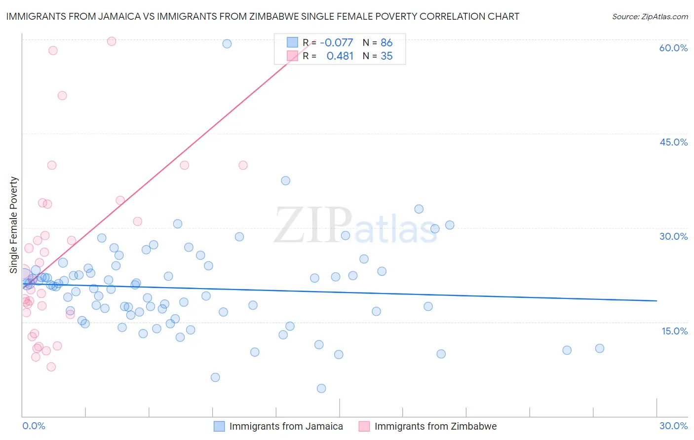 Immigrants from Jamaica vs Immigrants from Zimbabwe Single Female Poverty