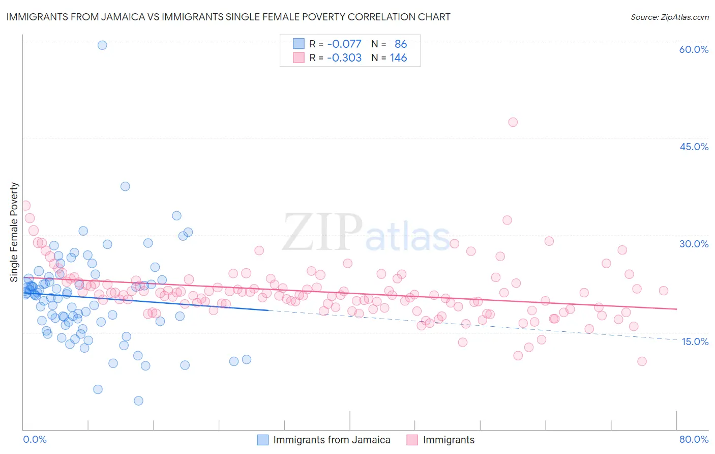 Immigrants from Jamaica vs Immigrants Single Female Poverty