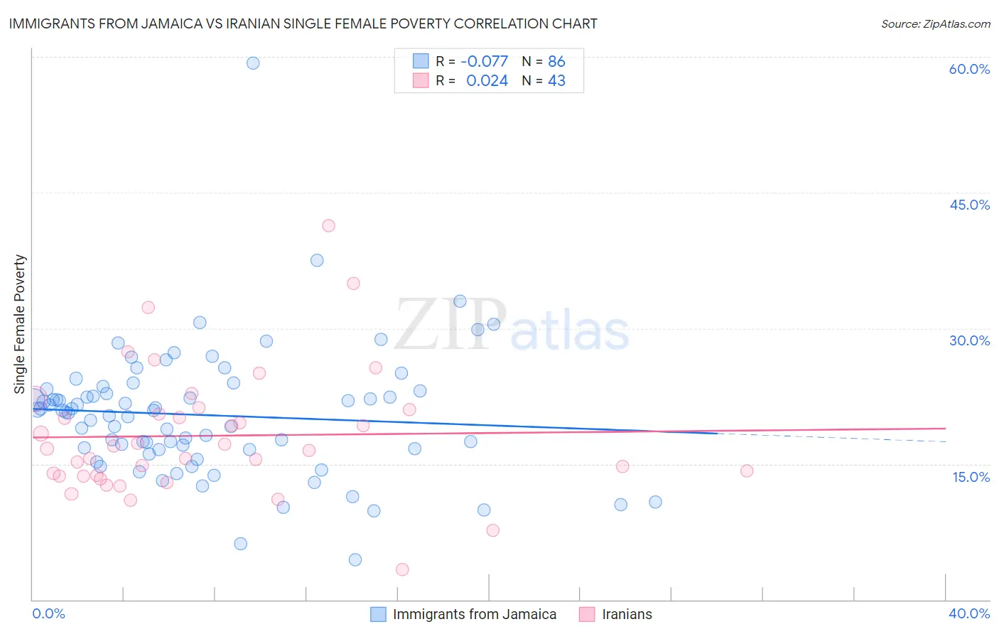 Immigrants from Jamaica vs Iranian Single Female Poverty