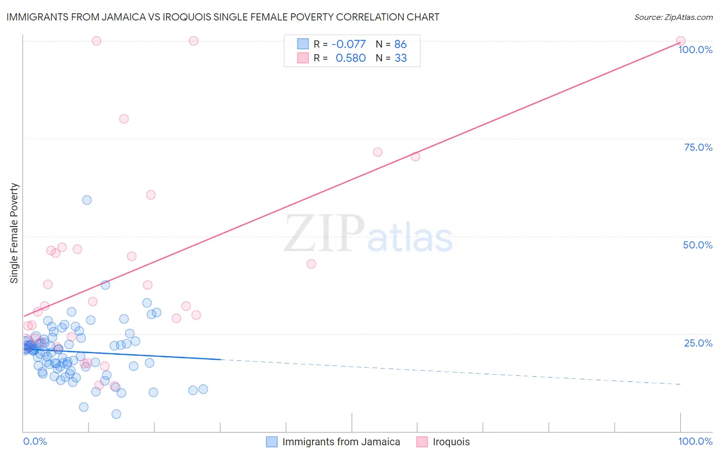 Immigrants from Jamaica vs Iroquois Single Female Poverty