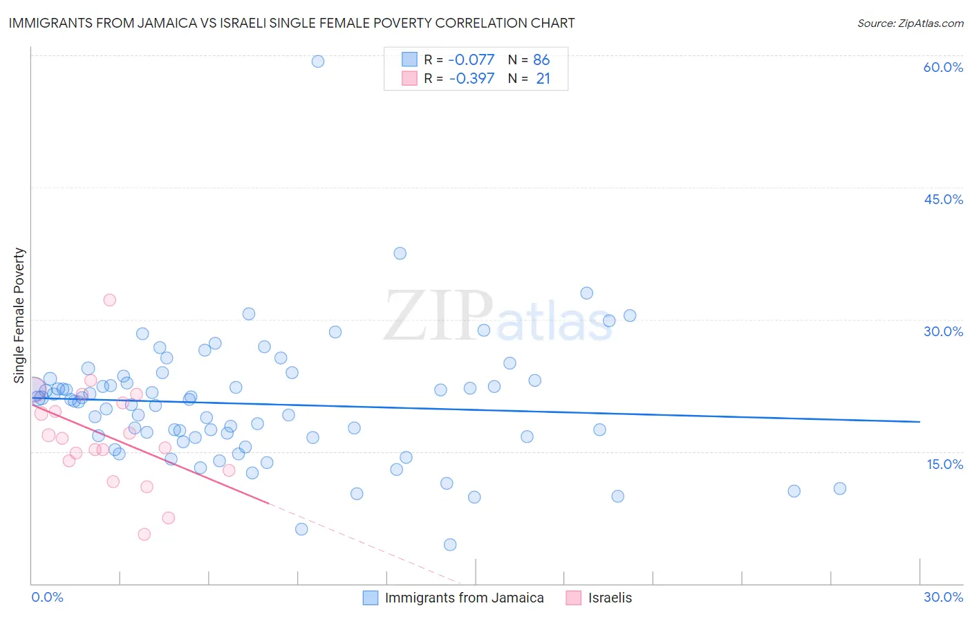 Immigrants from Jamaica vs Israeli Single Female Poverty