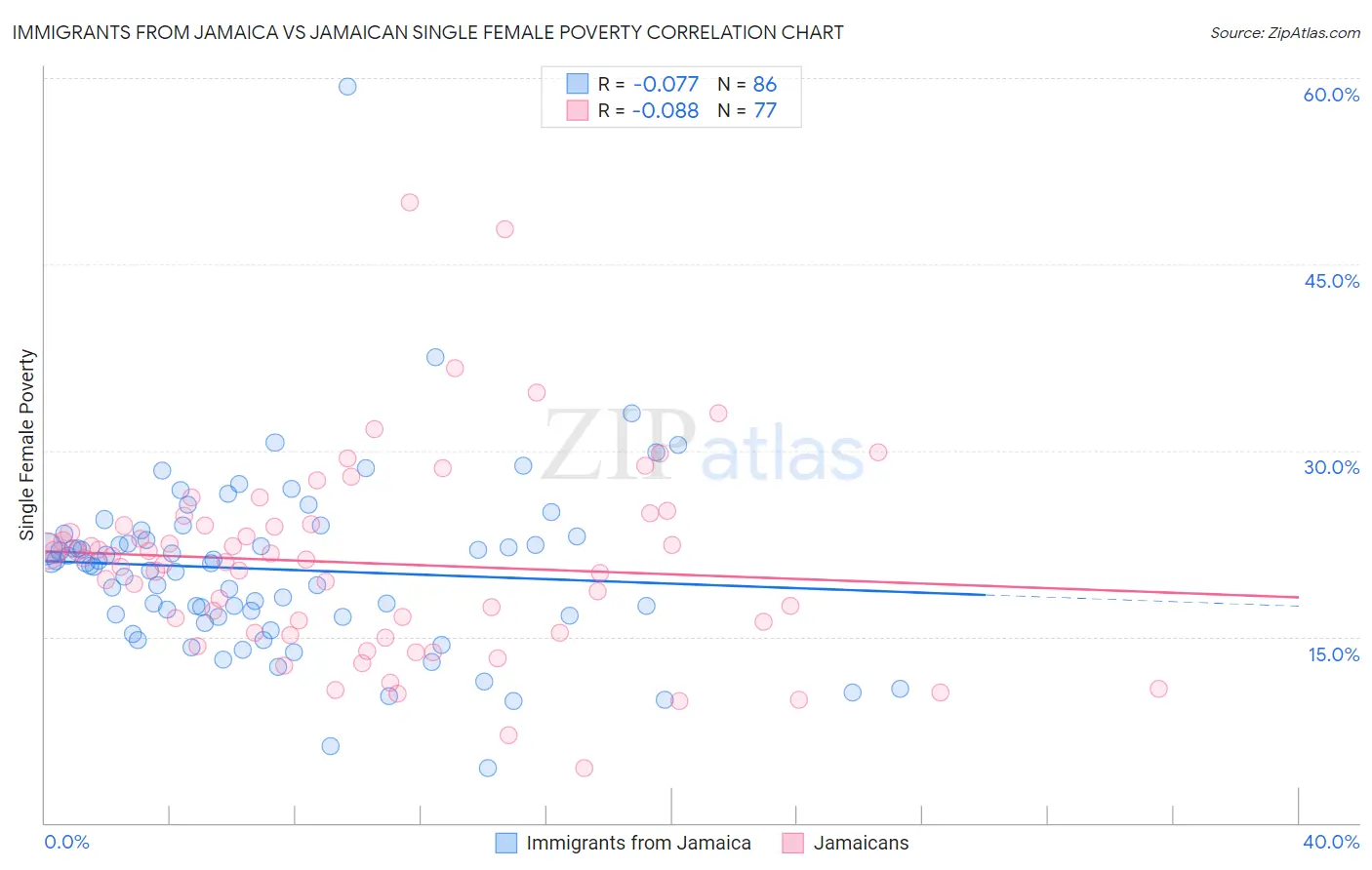 Immigrants from Jamaica vs Jamaican Single Female Poverty