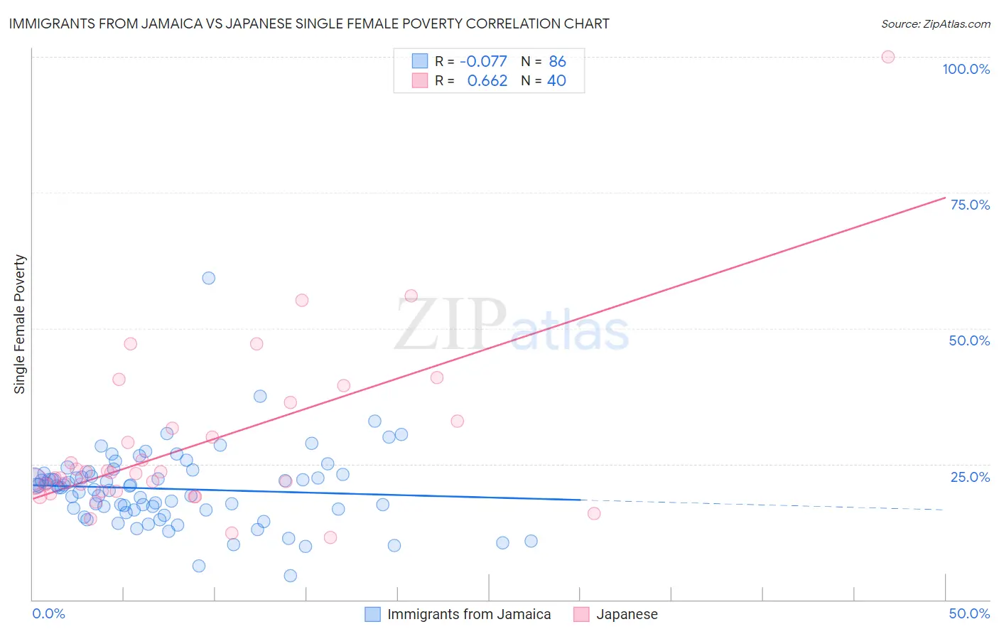 Immigrants from Jamaica vs Japanese Single Female Poverty