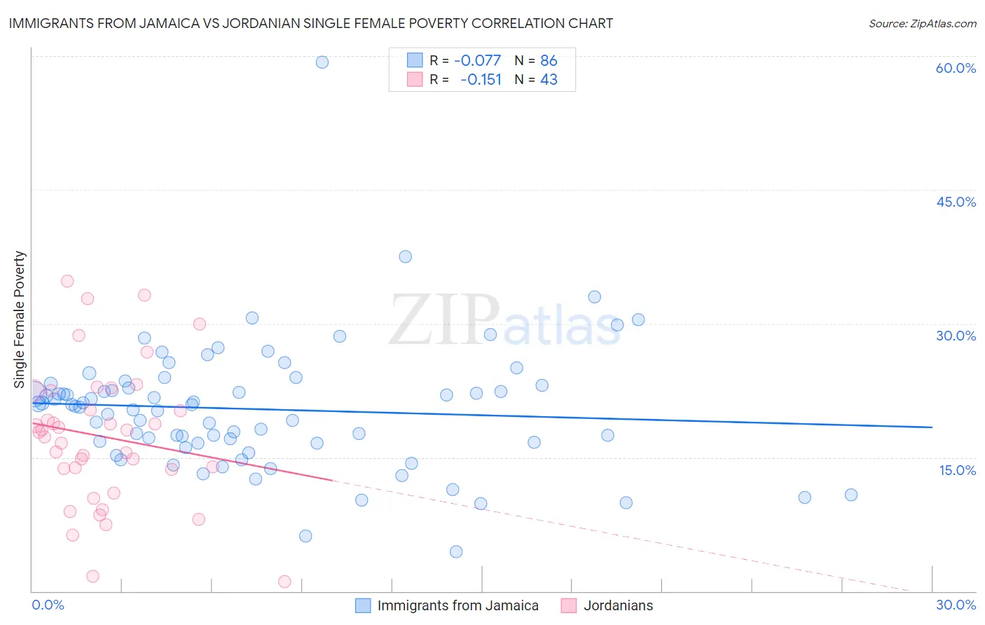 Immigrants from Jamaica vs Jordanian Single Female Poverty