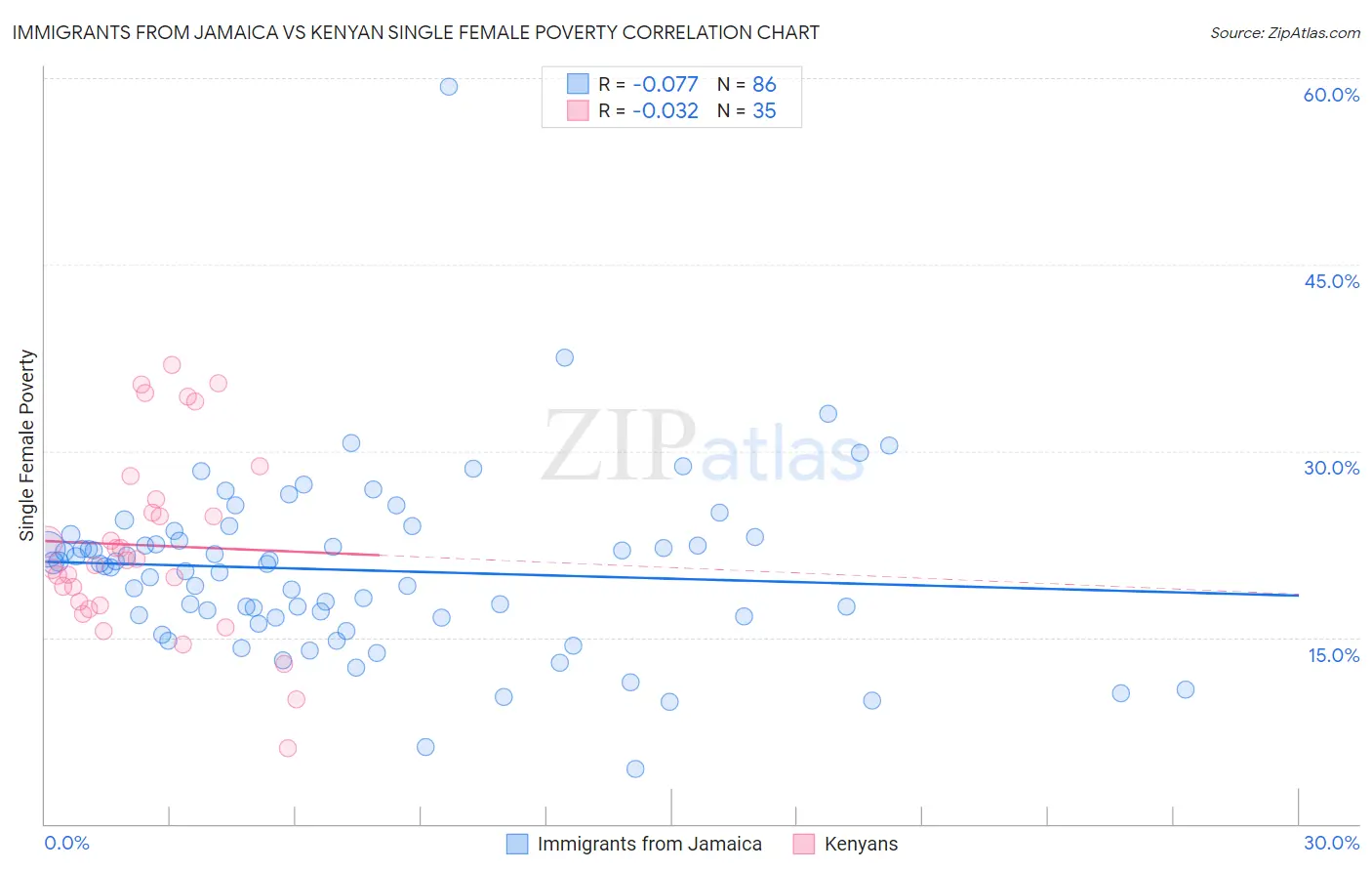 Immigrants from Jamaica vs Kenyan Single Female Poverty