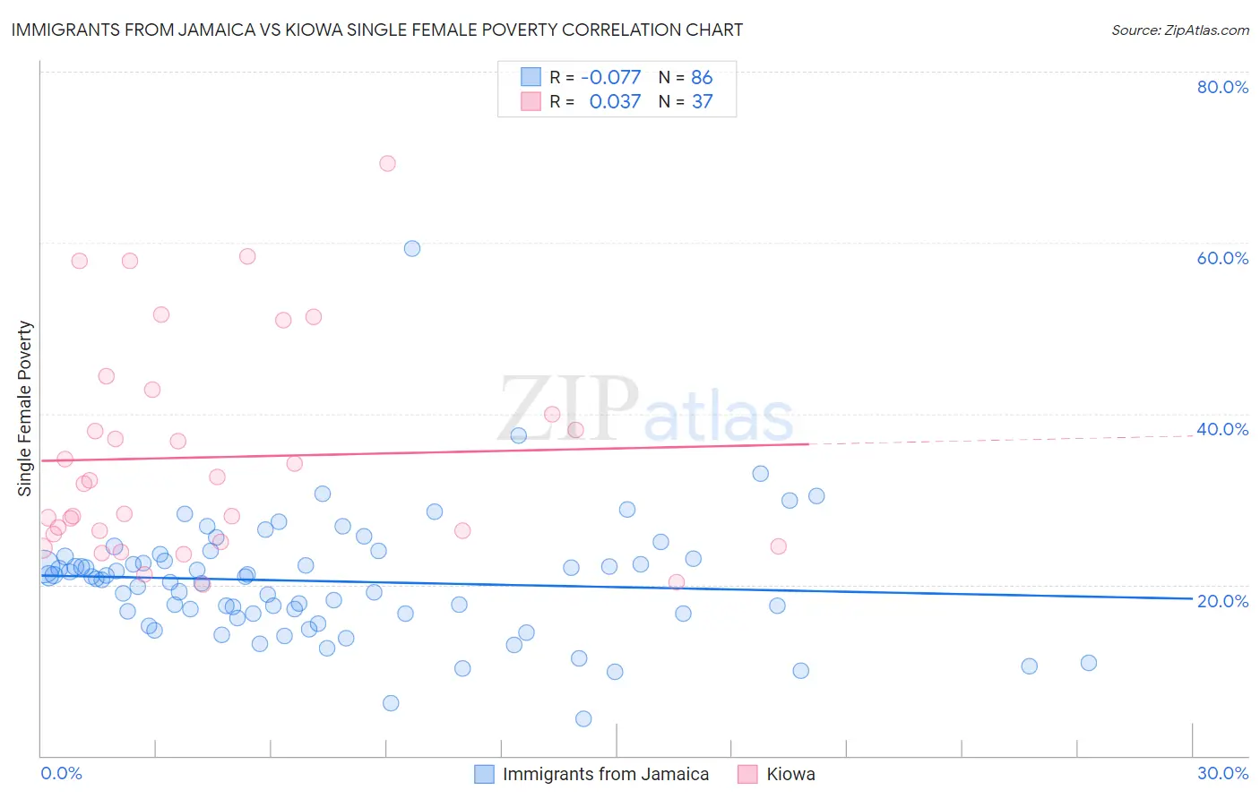 Immigrants from Jamaica vs Kiowa Single Female Poverty