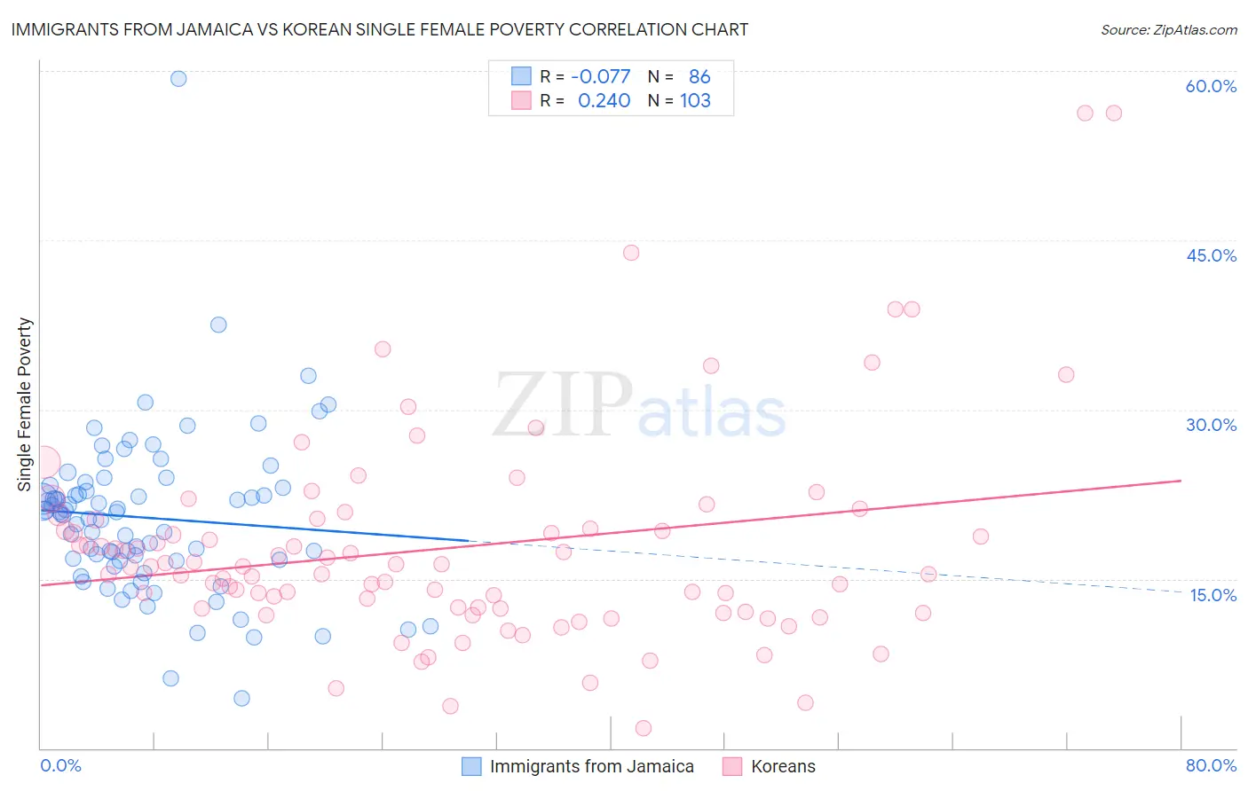 Immigrants from Jamaica vs Korean Single Female Poverty