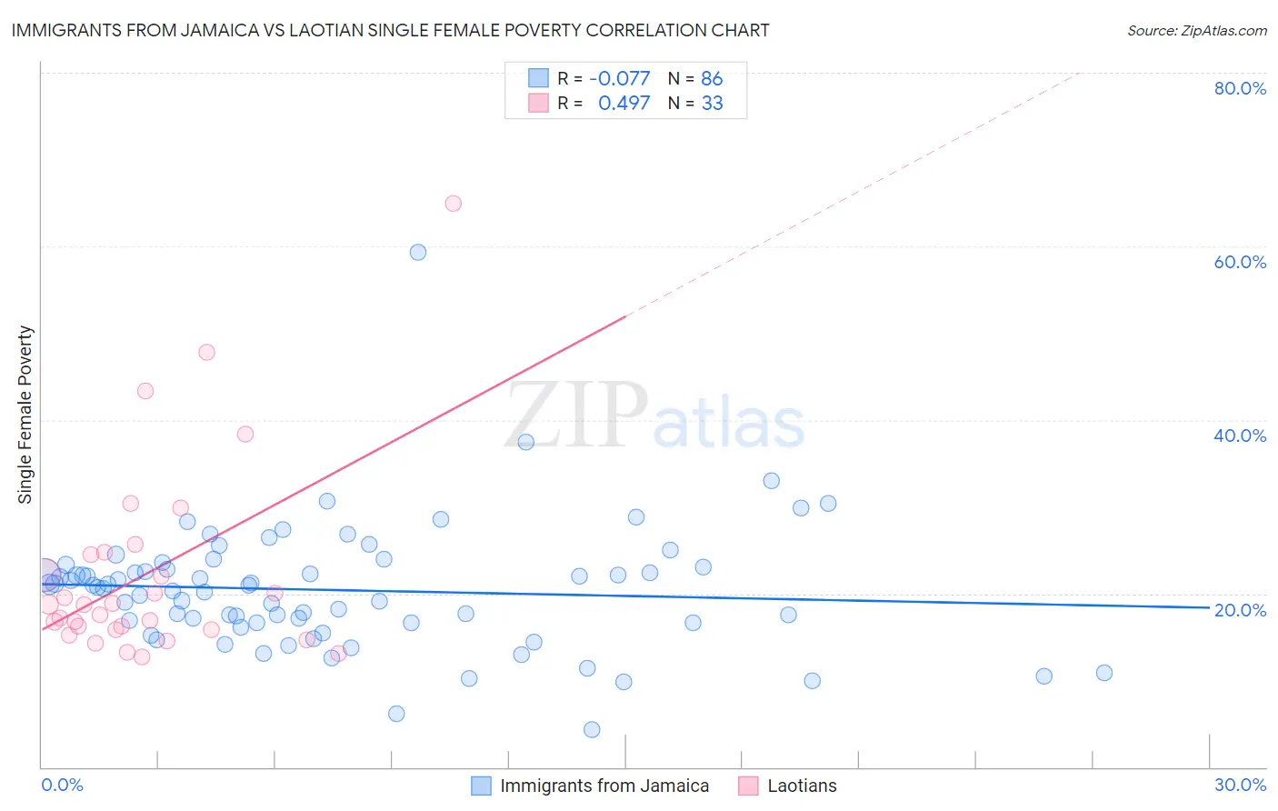 Immigrants from Jamaica vs Laotian Single Female Poverty