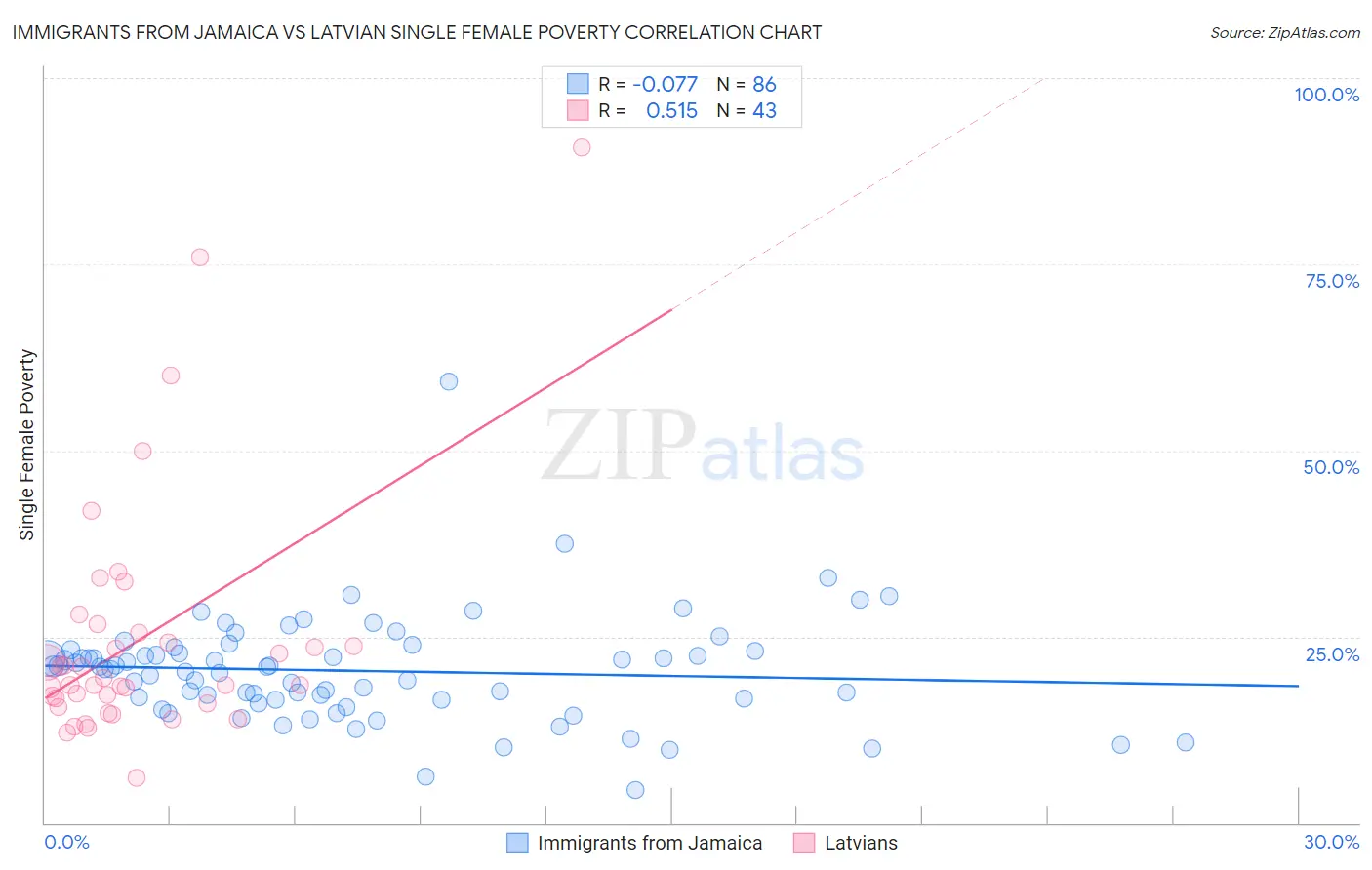 Immigrants from Jamaica vs Latvian Single Female Poverty