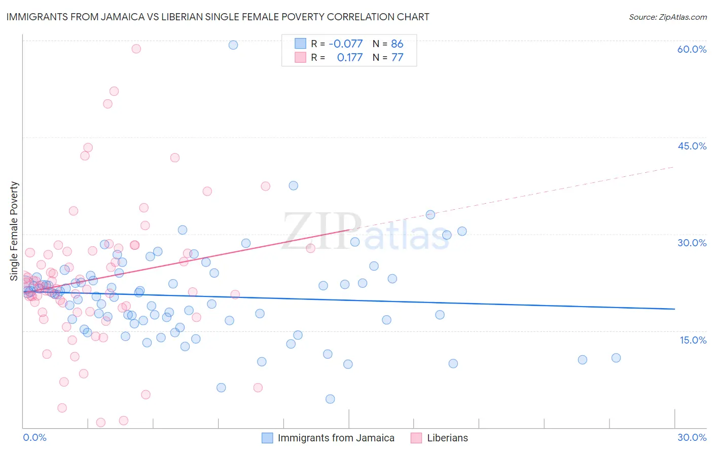 Immigrants from Jamaica vs Liberian Single Female Poverty