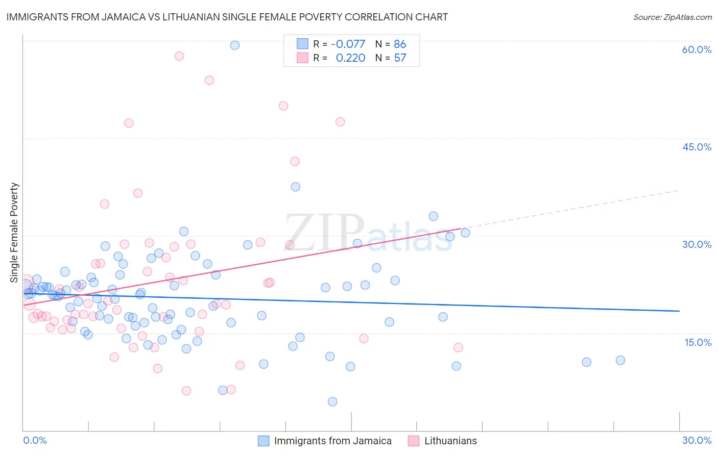 Immigrants from Jamaica vs Lithuanian Single Female Poverty