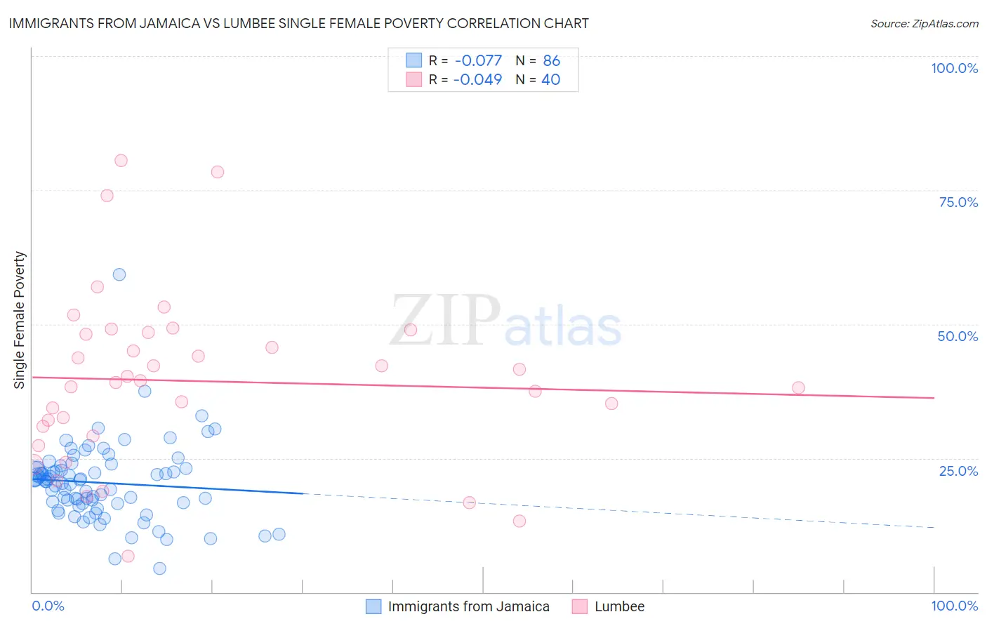 Immigrants from Jamaica vs Lumbee Single Female Poverty