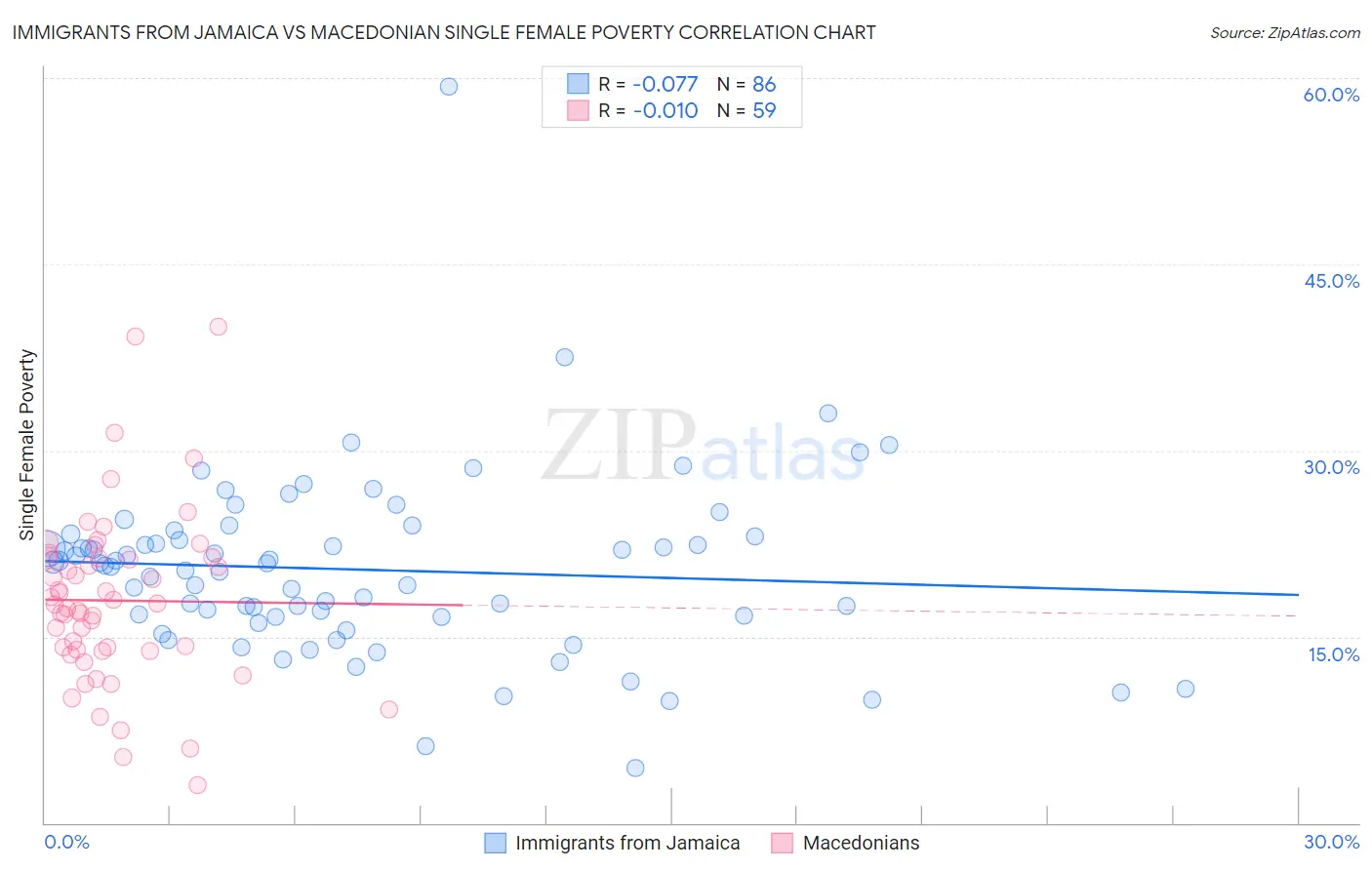 Immigrants from Jamaica vs Macedonian Single Female Poverty