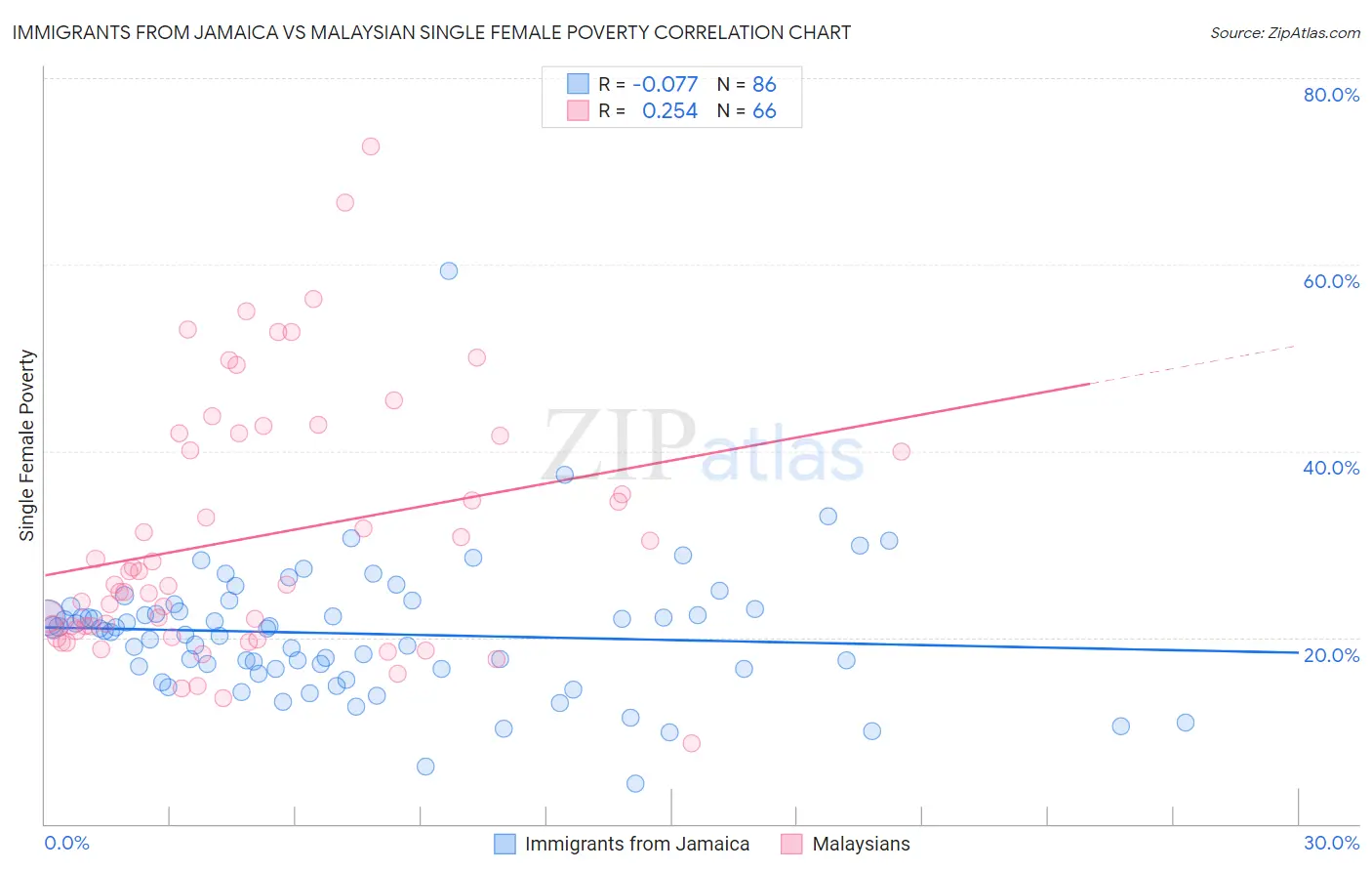 Immigrants from Jamaica vs Malaysian Single Female Poverty