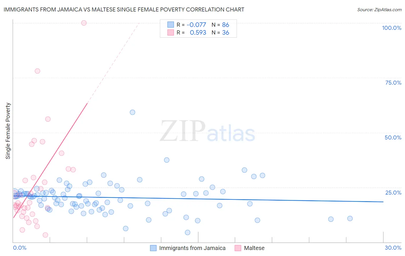 Immigrants from Jamaica vs Maltese Single Female Poverty