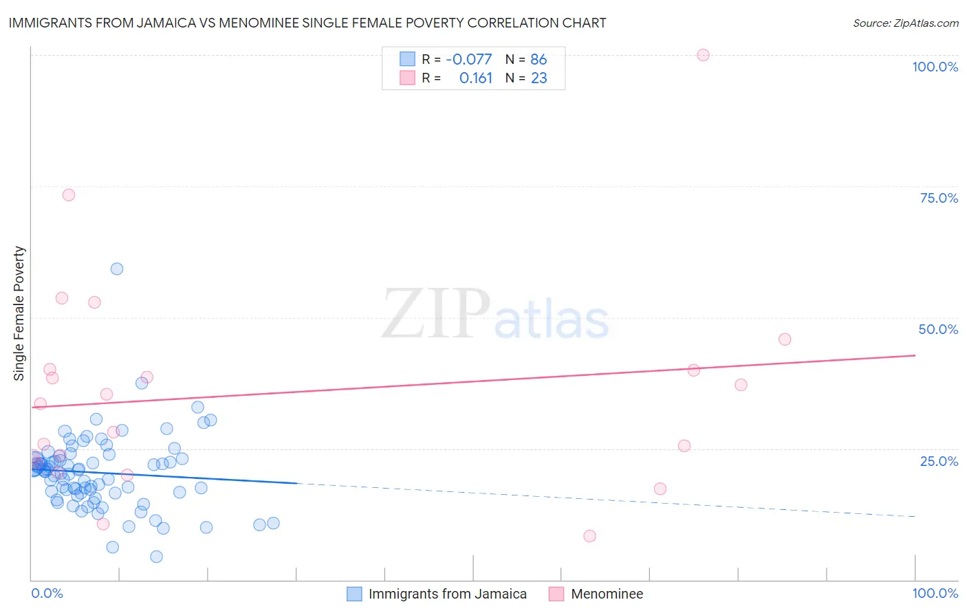 Immigrants from Jamaica vs Menominee Single Female Poverty