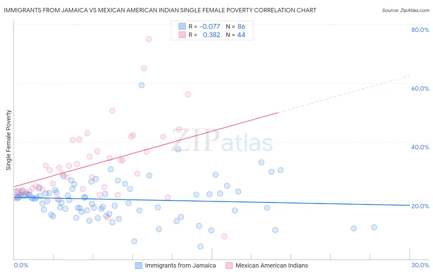 Immigrants from Jamaica vs Mexican American Indian Single Female Poverty