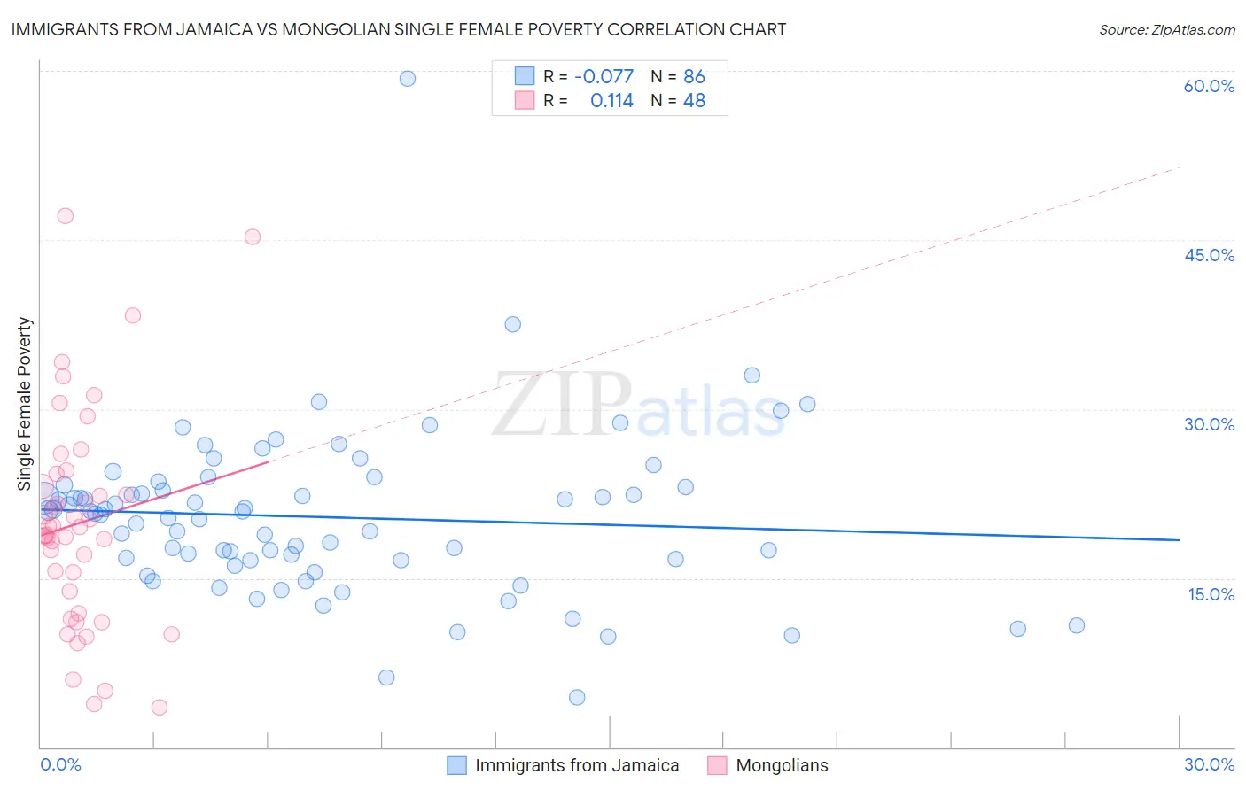 Immigrants from Jamaica vs Mongolian Single Female Poverty