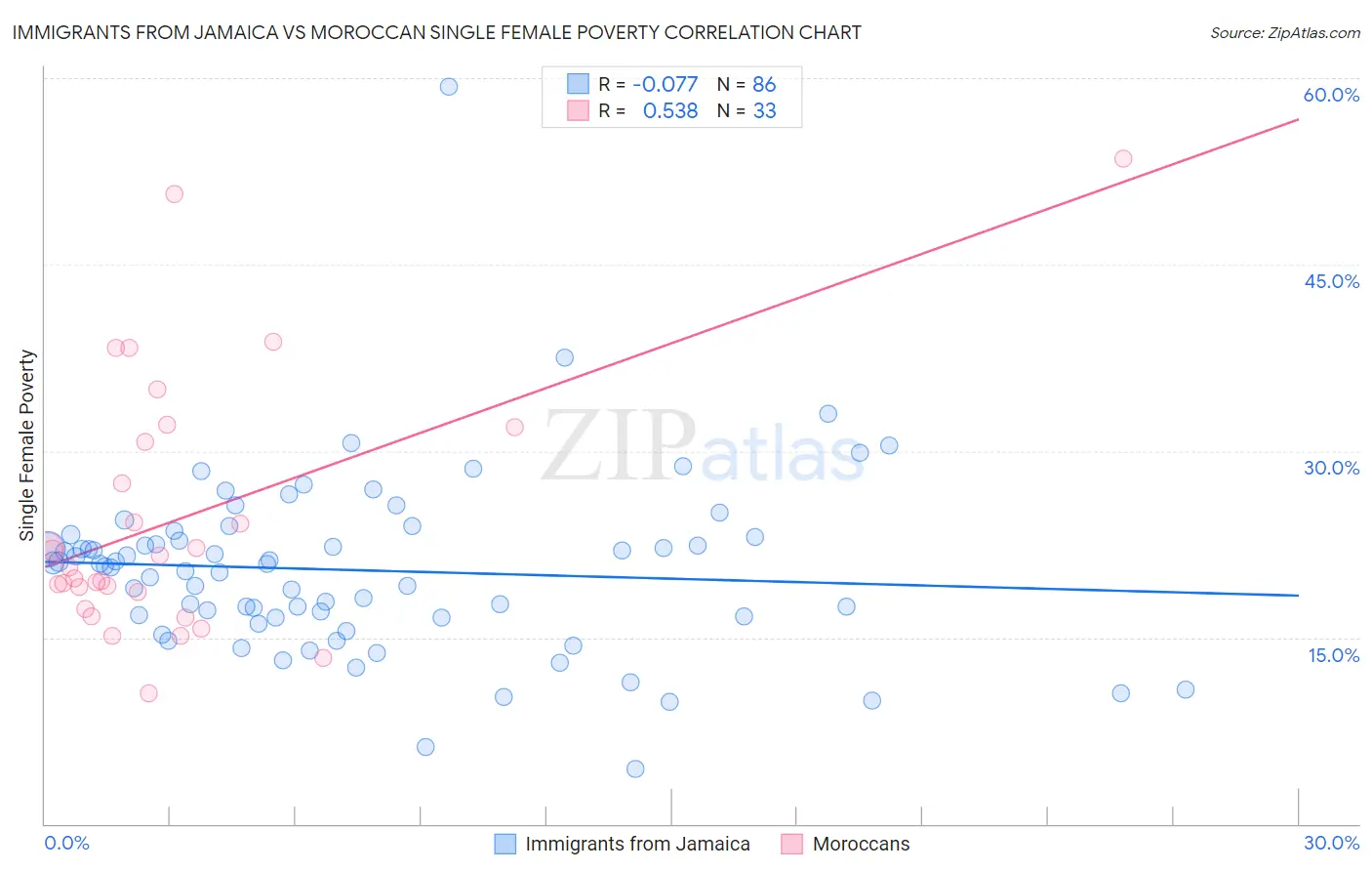 Immigrants from Jamaica vs Moroccan Single Female Poverty