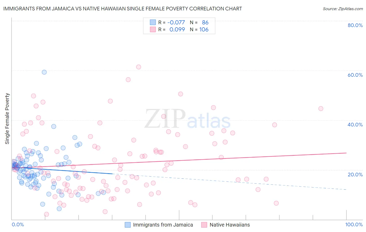 Immigrants from Jamaica vs Native Hawaiian Single Female Poverty