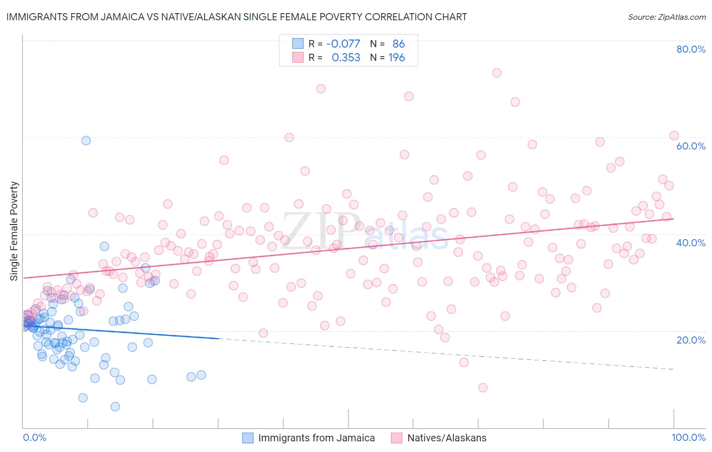 Immigrants from Jamaica vs Native/Alaskan Single Female Poverty