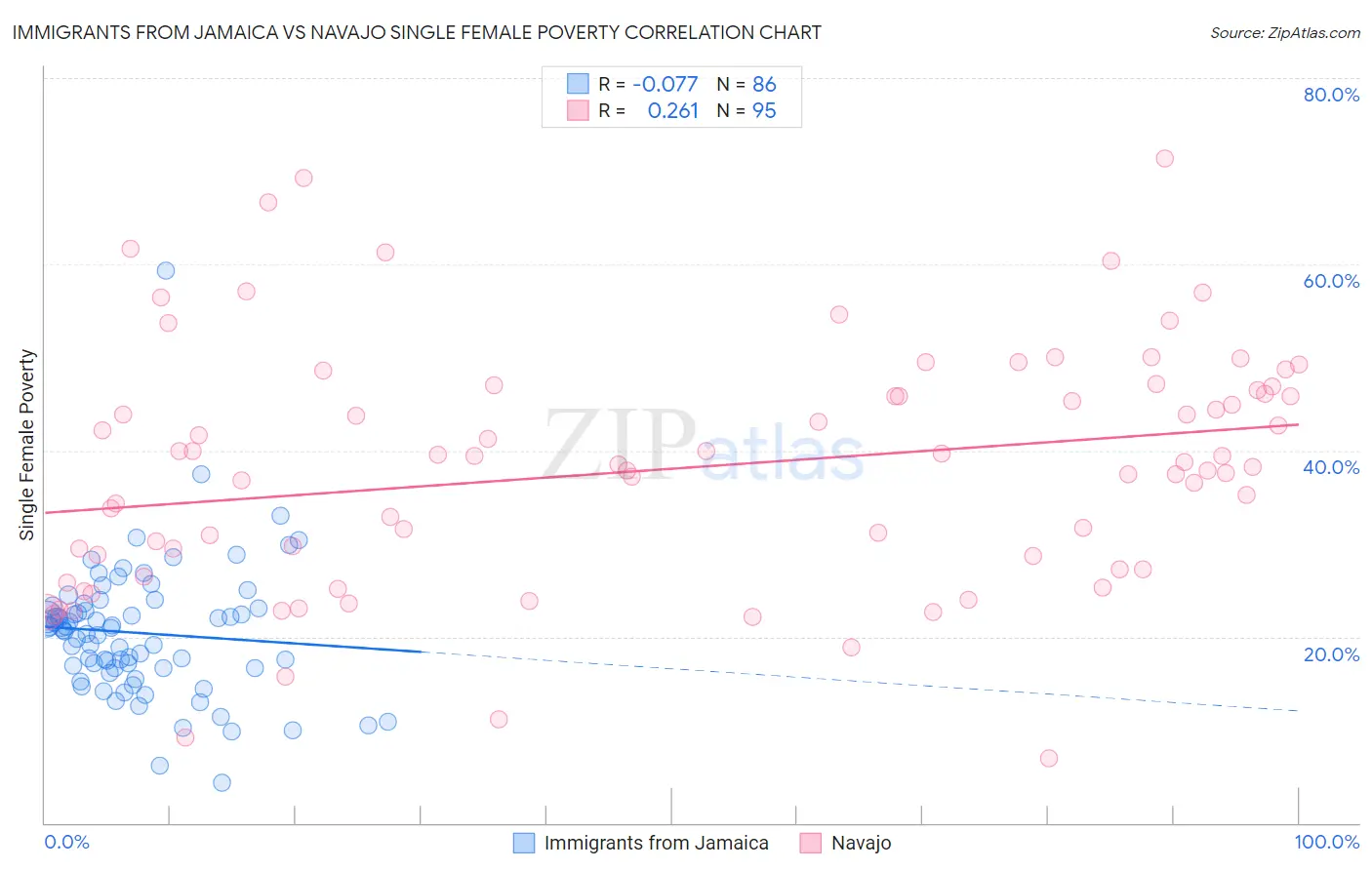 Immigrants from Jamaica vs Navajo Single Female Poverty