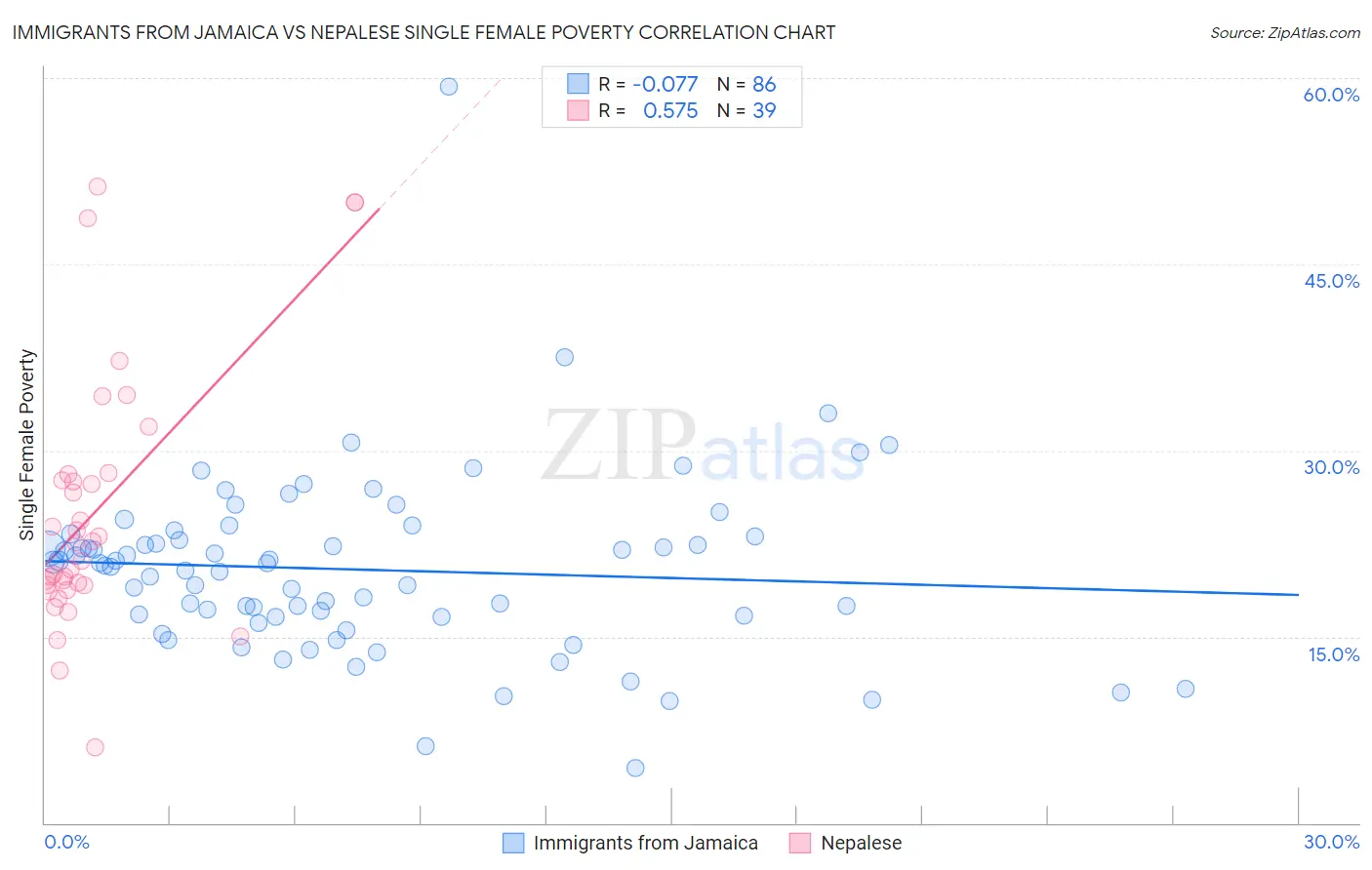 Immigrants from Jamaica vs Nepalese Single Female Poverty