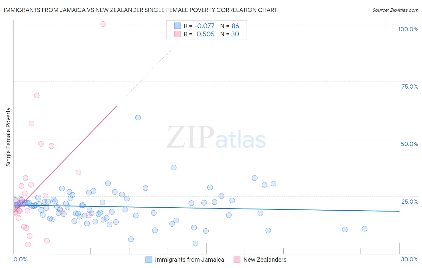 Immigrants from Jamaica vs New Zealander Single Female Poverty