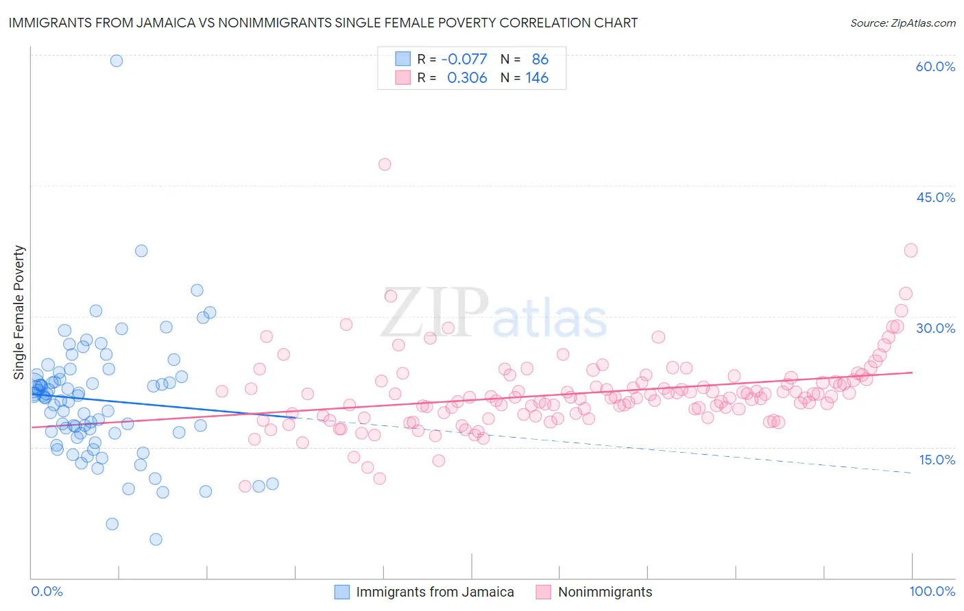 Immigrants from Jamaica vs Nonimmigrants Single Female Poverty