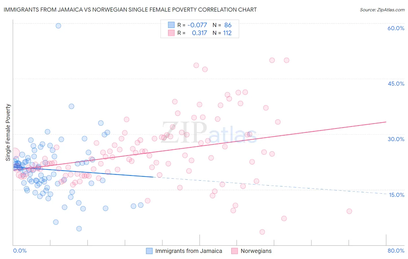 Immigrants from Jamaica vs Norwegian Single Female Poverty