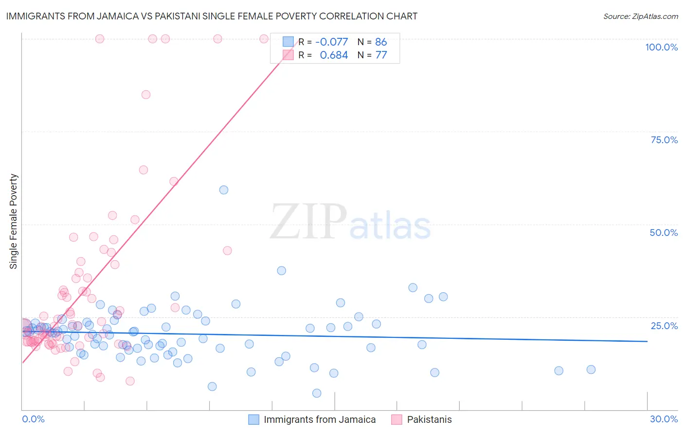 Immigrants from Jamaica vs Pakistani Single Female Poverty