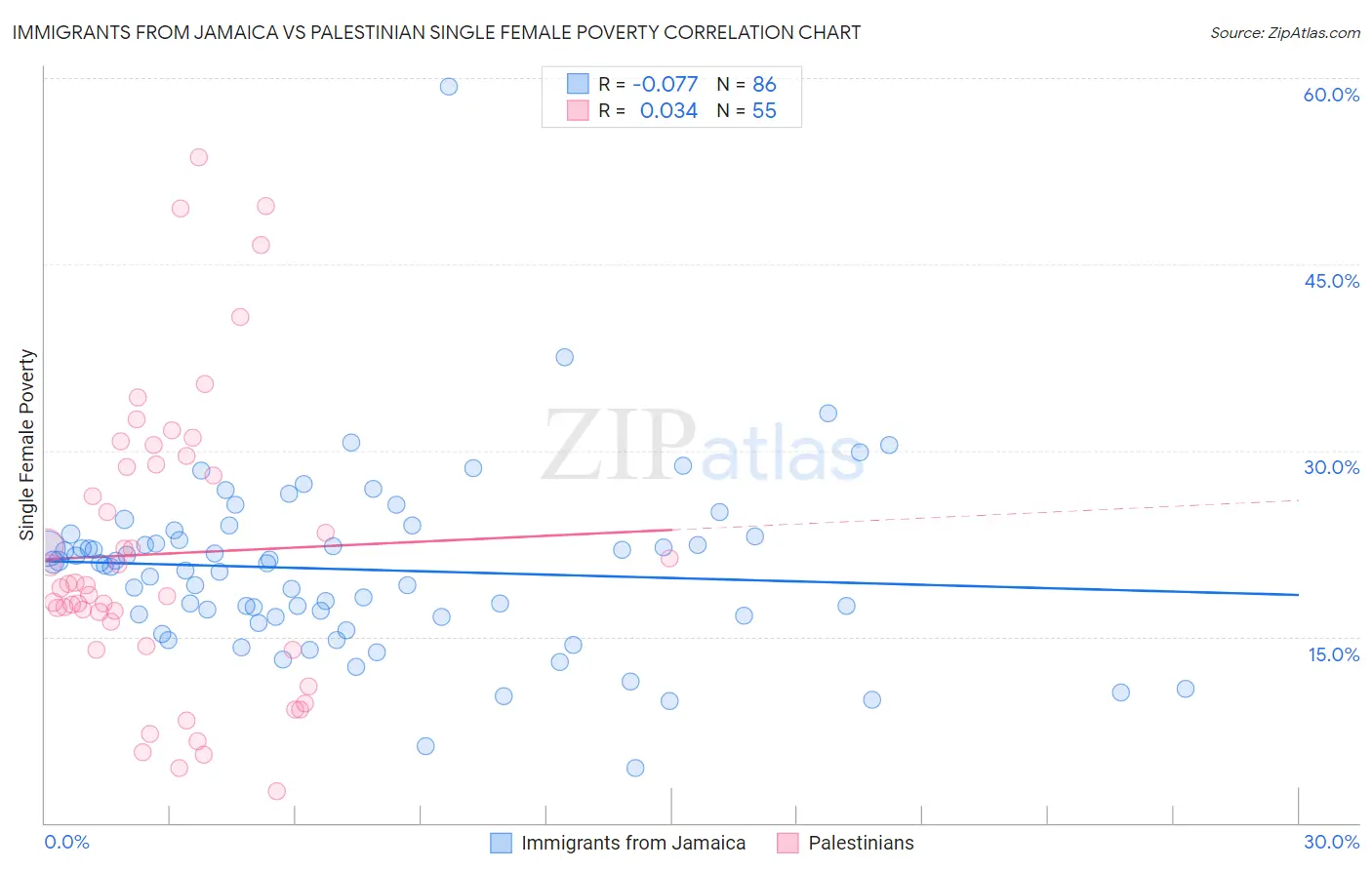 Immigrants from Jamaica vs Palestinian Single Female Poverty