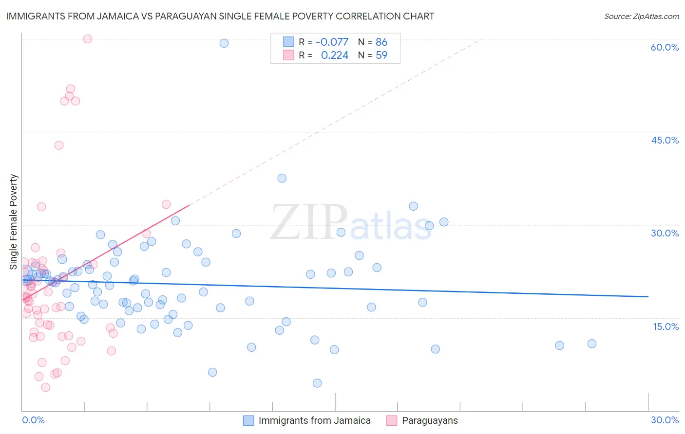 Immigrants from Jamaica vs Paraguayan Single Female Poverty