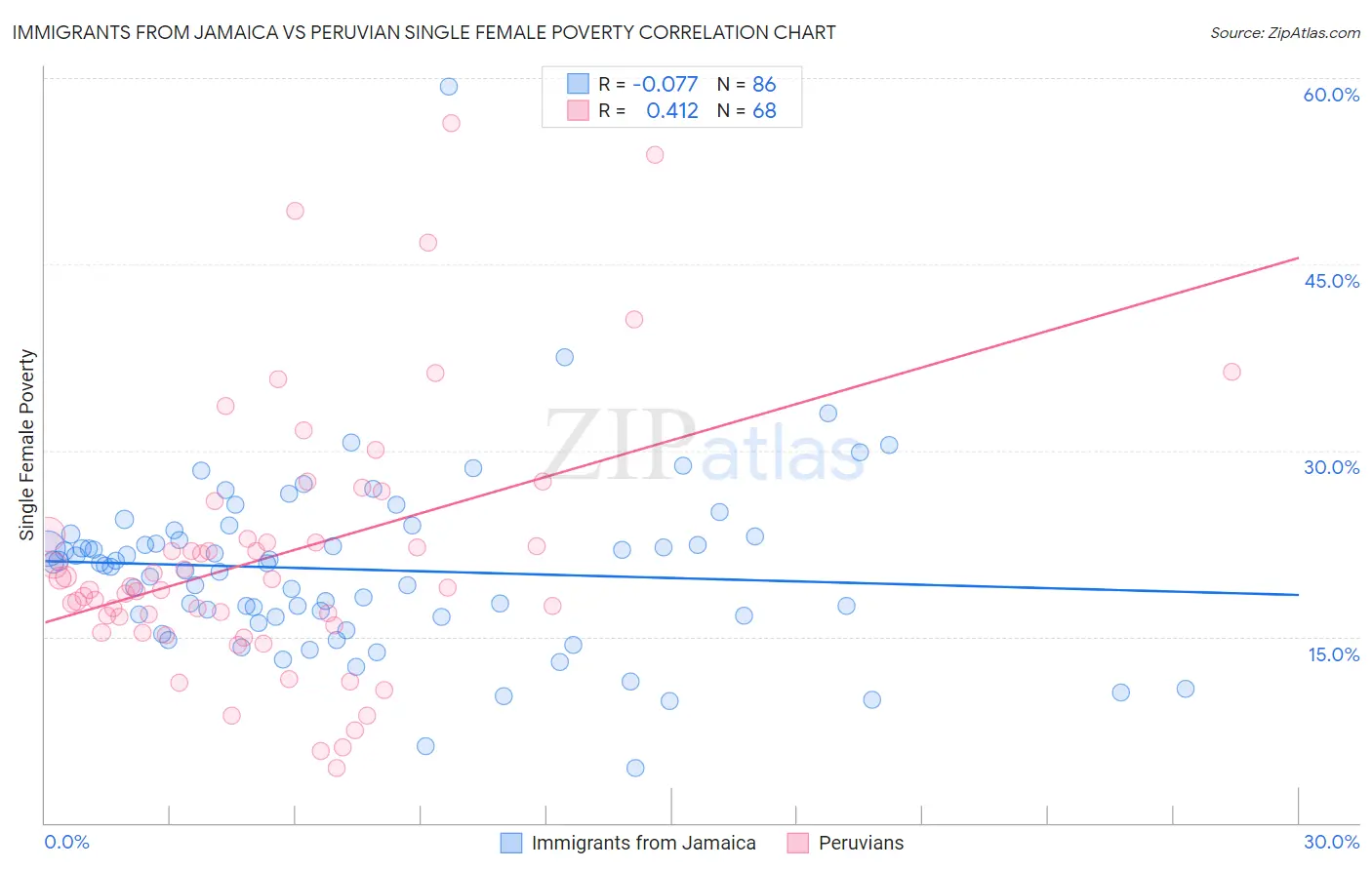 Immigrants from Jamaica vs Peruvian Single Female Poverty