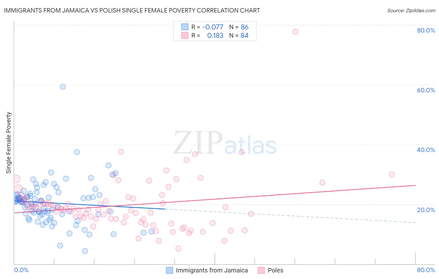 Immigrants from Jamaica vs Polish Single Female Poverty