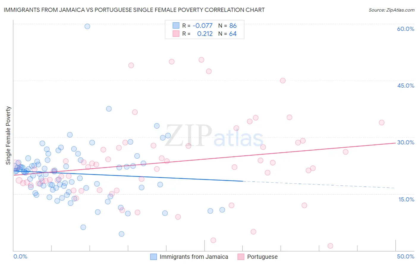 Immigrants from Jamaica vs Portuguese Single Female Poverty