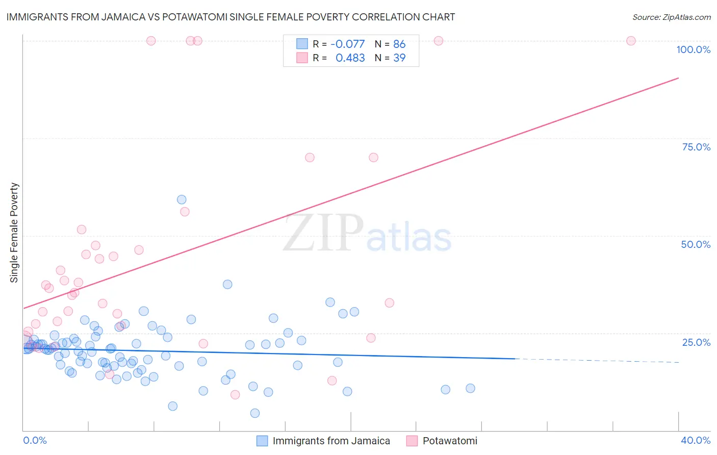 Immigrants from Jamaica vs Potawatomi Single Female Poverty