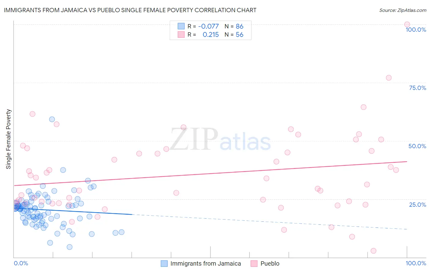 Immigrants from Jamaica vs Pueblo Single Female Poverty